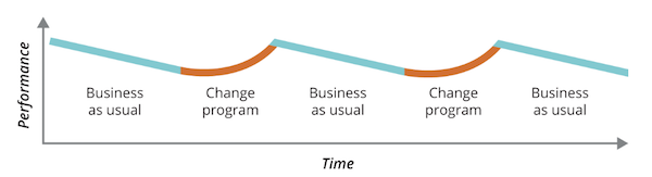Graph of performance against time, showing performance going up during each
change program but then declining and overall staying roughly the
same.