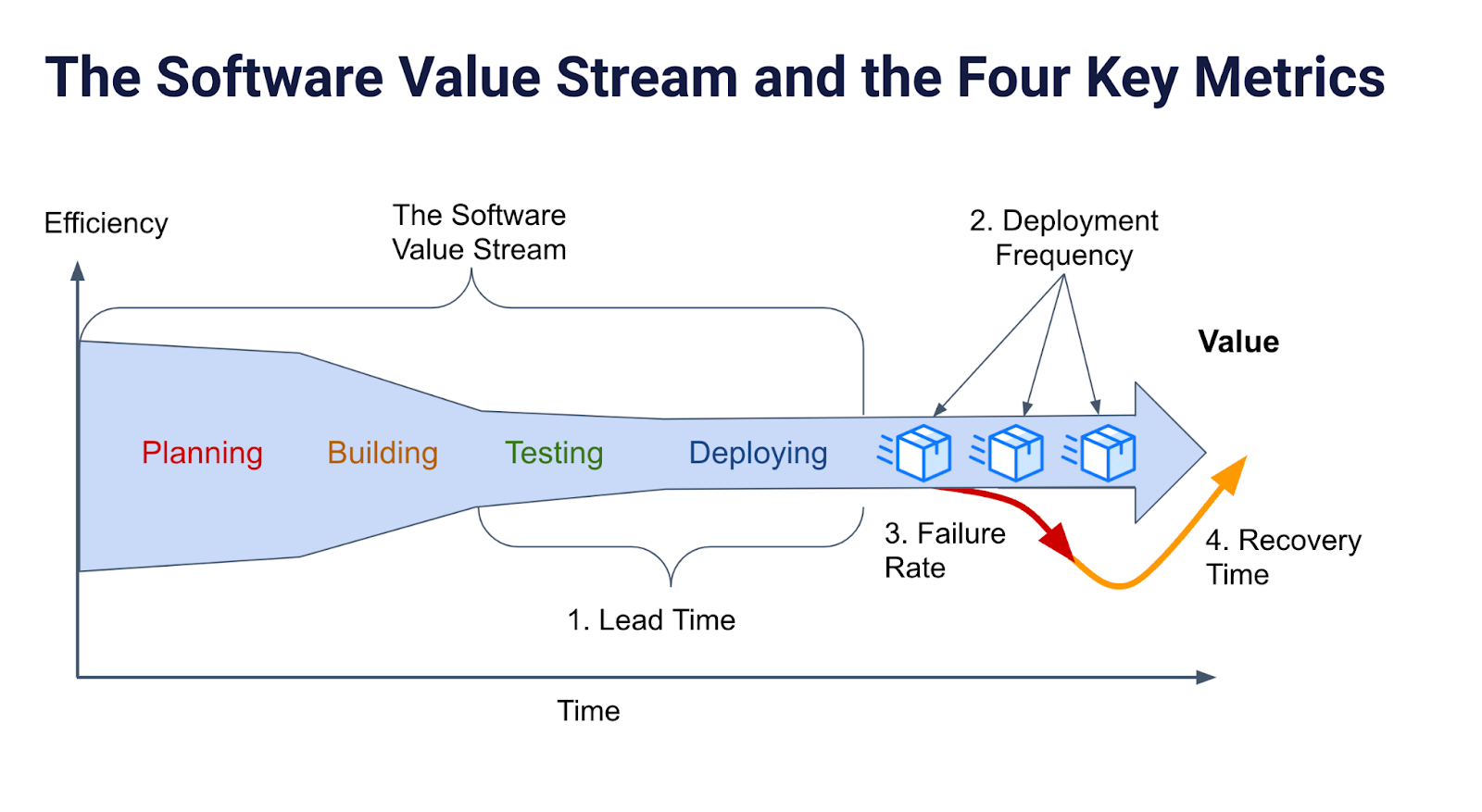 Software value stream and the four key metrics