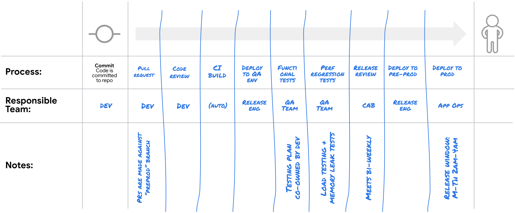 An example value stream map