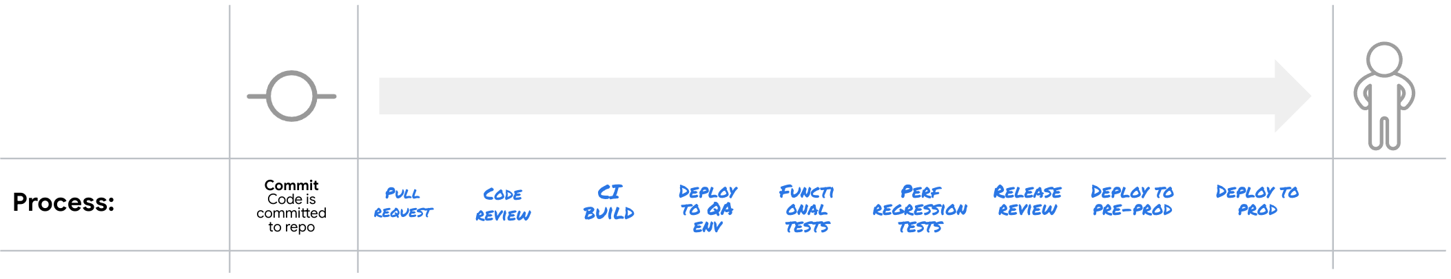 Simple VSM example mapping the “happy path” flow from code commit to production deployment.