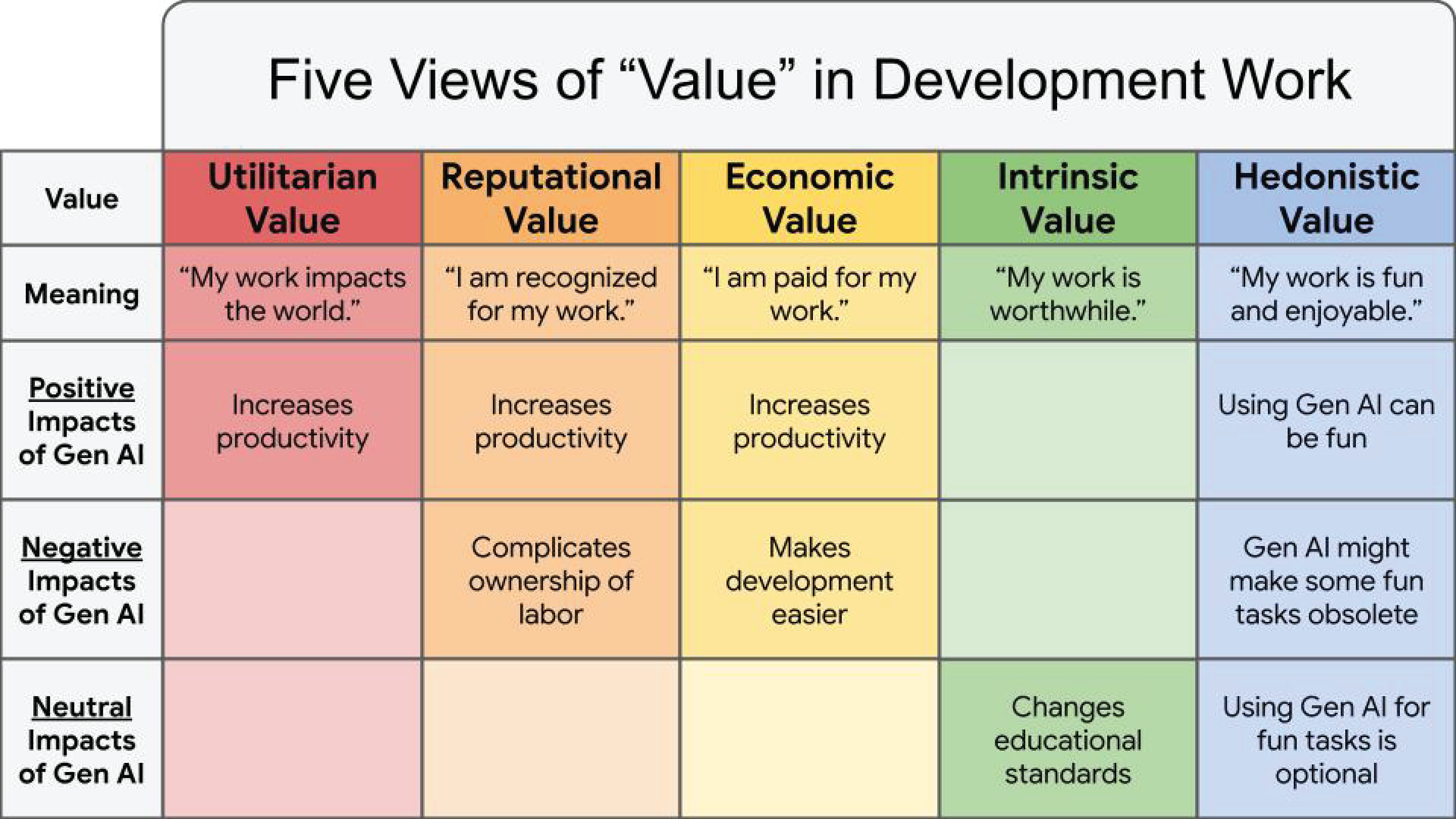 The five views of "value" of development work described by participants, their meanings, and the anticipated impacts of gen AI on each of these perspectives. Five “views” of value in development work