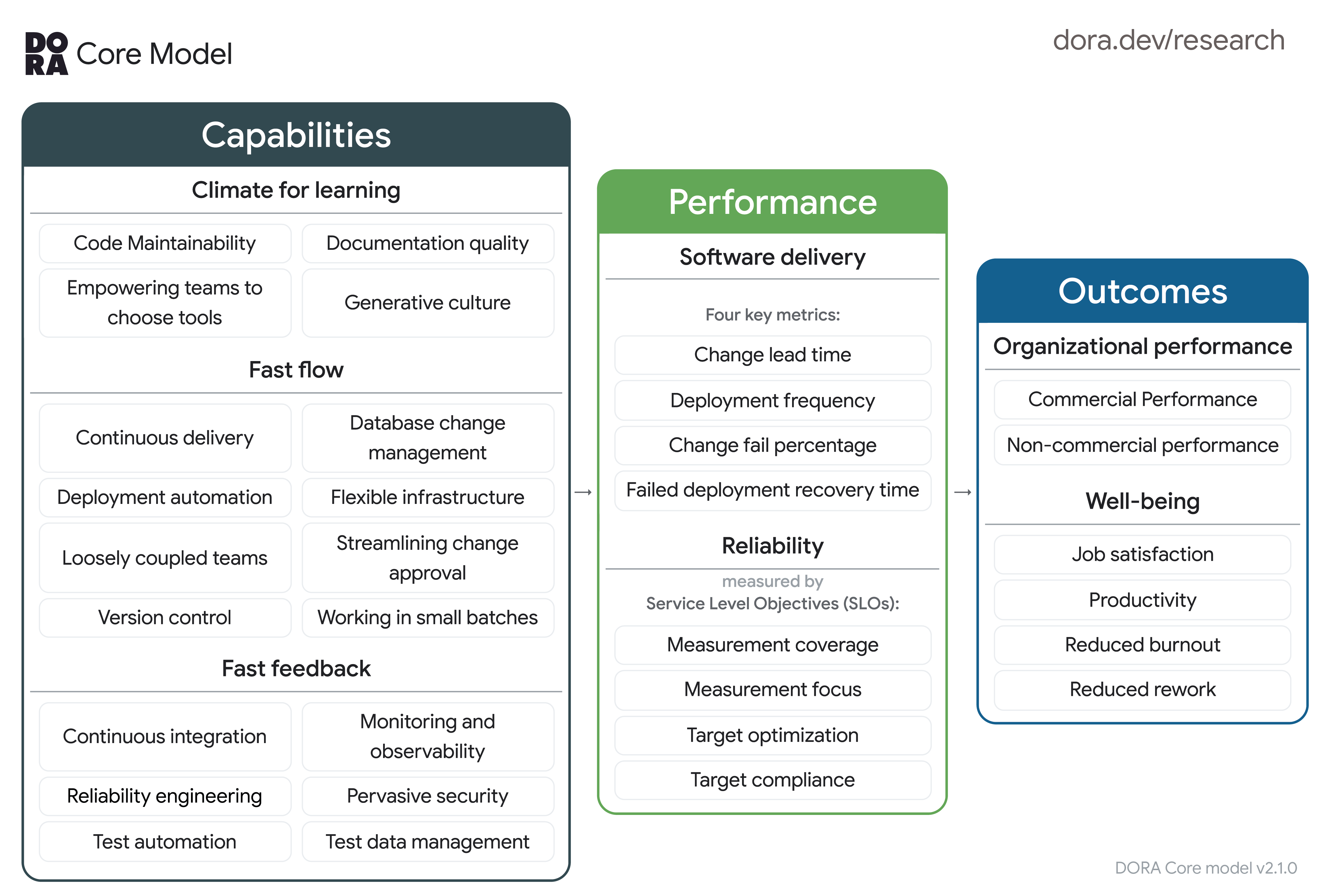 Full Overview - DORA Framework