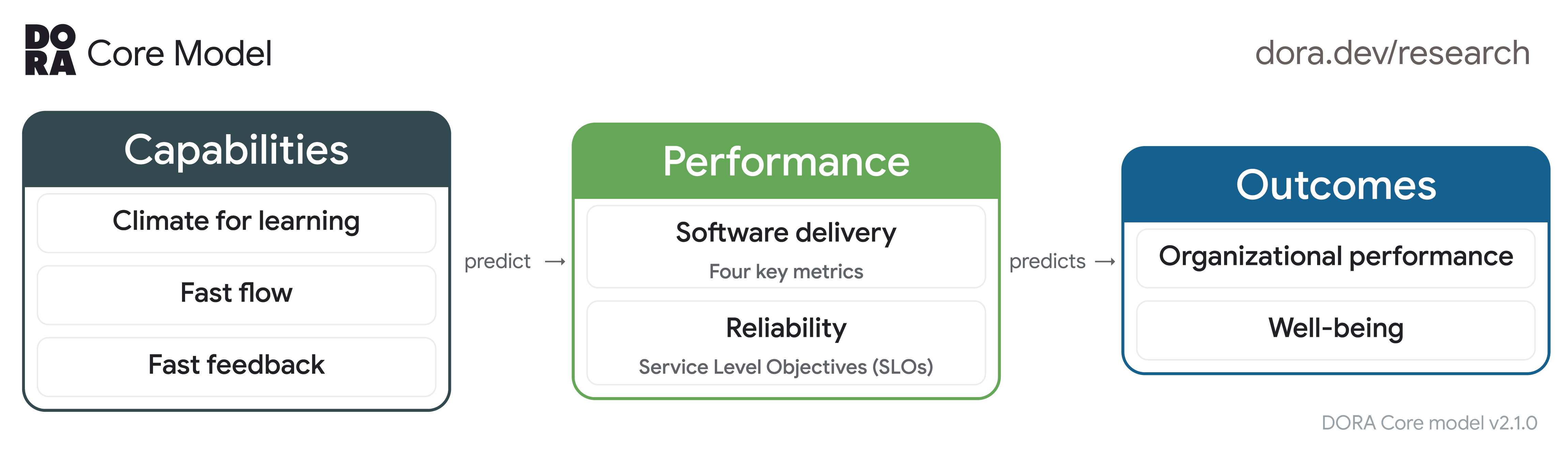 Summary - DORA Framework
