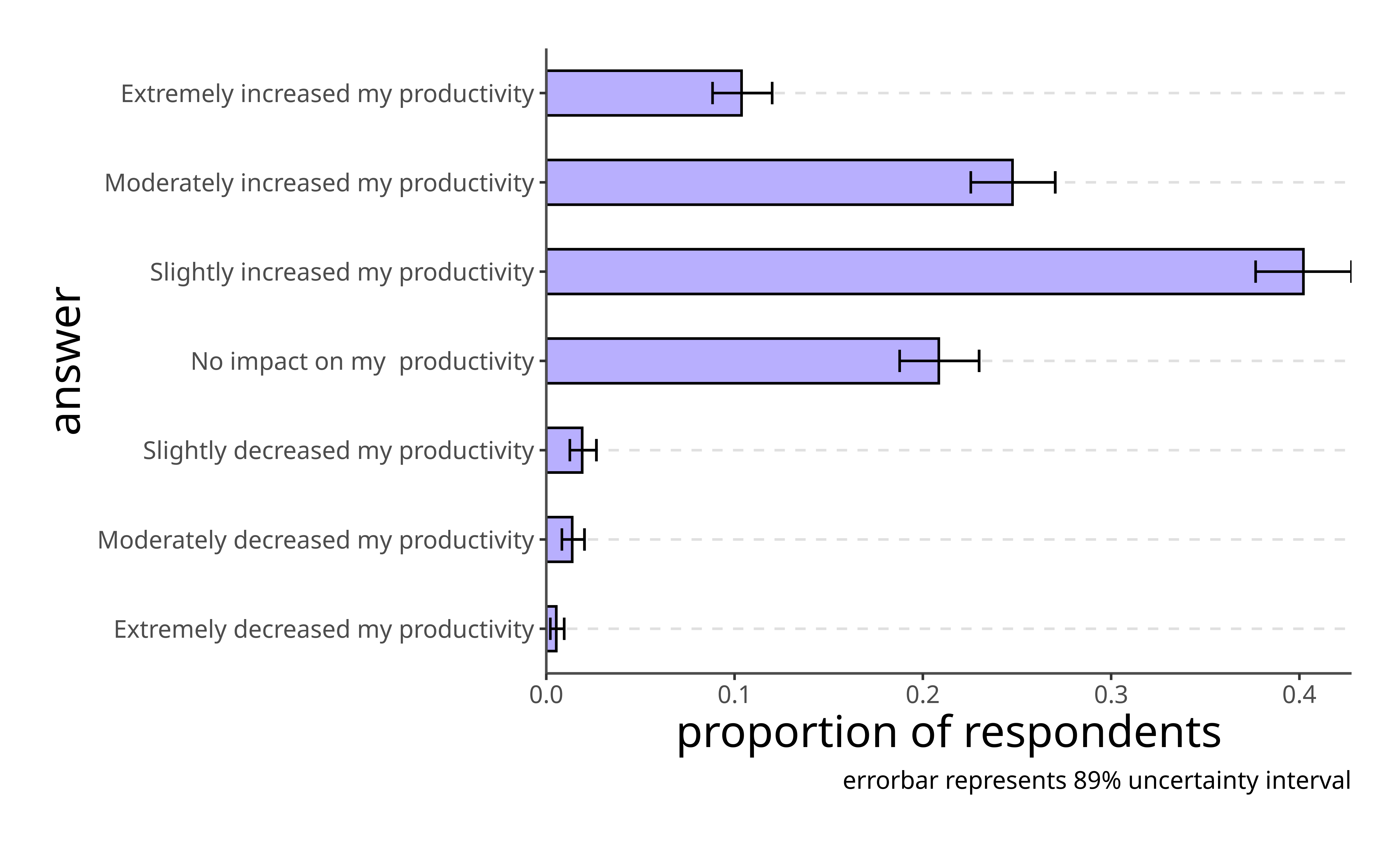 AI’s perceived impact on productivity